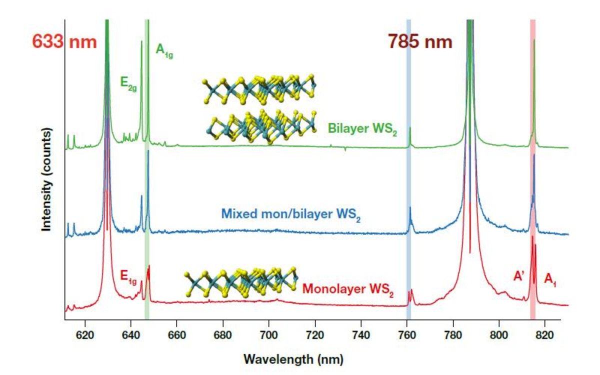 Concurrent two-laser excitation in TERS analysis - Application note illustration