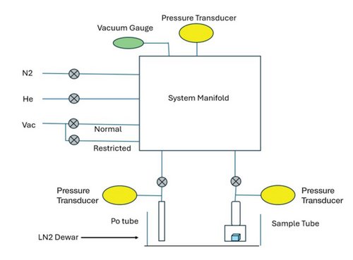 The Case for Dynamic Adsorption BET Surface Area Instruments