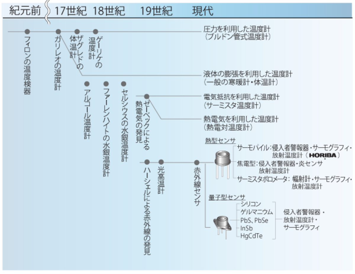 放射温度計の誕生 温度とは Horiba