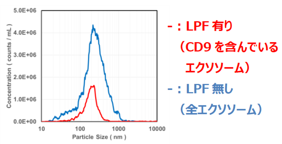 図3 蛍光ラベルしたエクソソームの粒子径分布