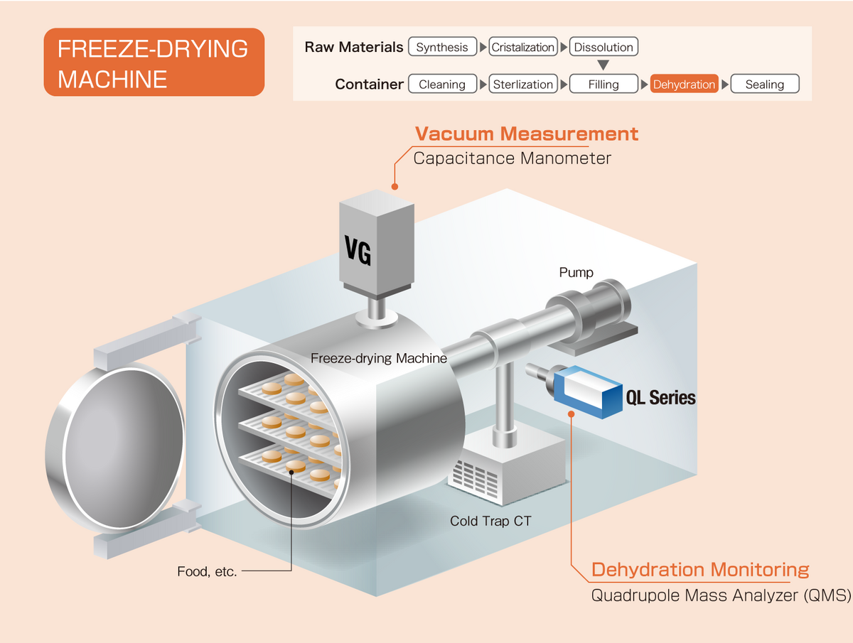 Vacuum Monitoring In Dryer Equipment