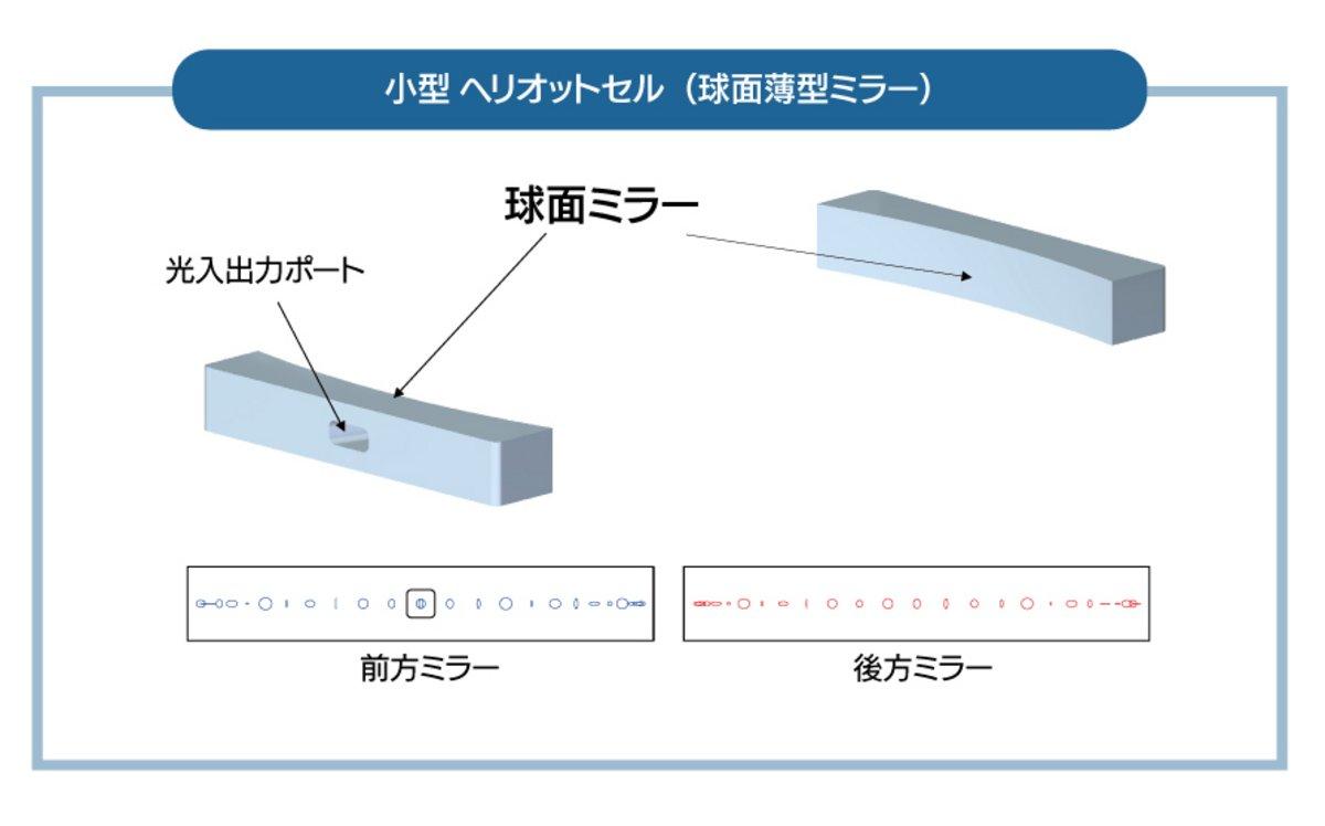 ヘリオットセル内部の基本構成