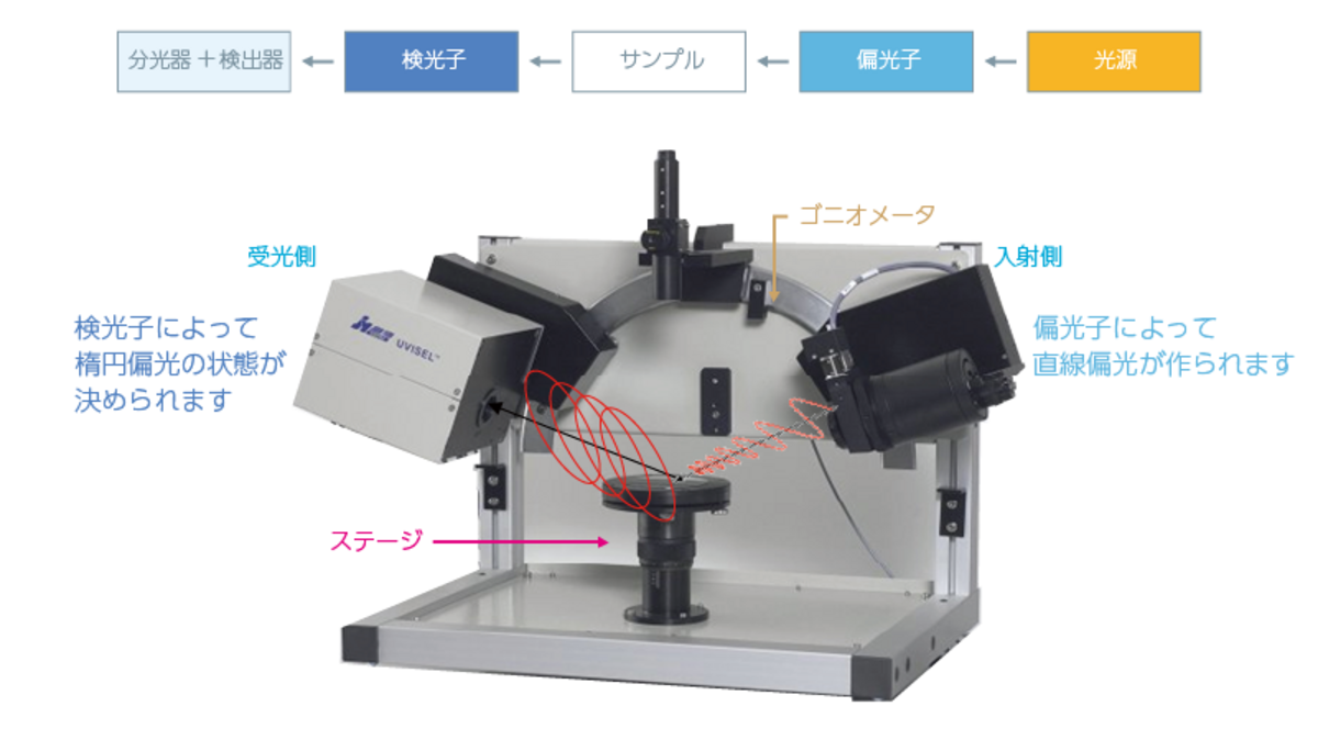図１４：分光エリプソメーターの構成（写真はUVISEL Plus）