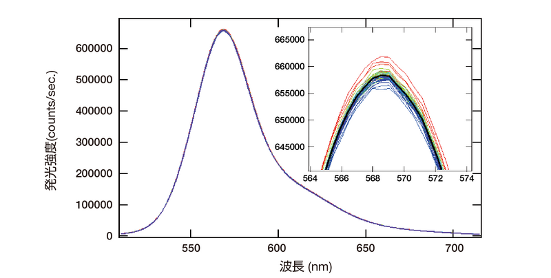 ローダミンB の蛍光スペクトル　50 回繰り返し測定結果
