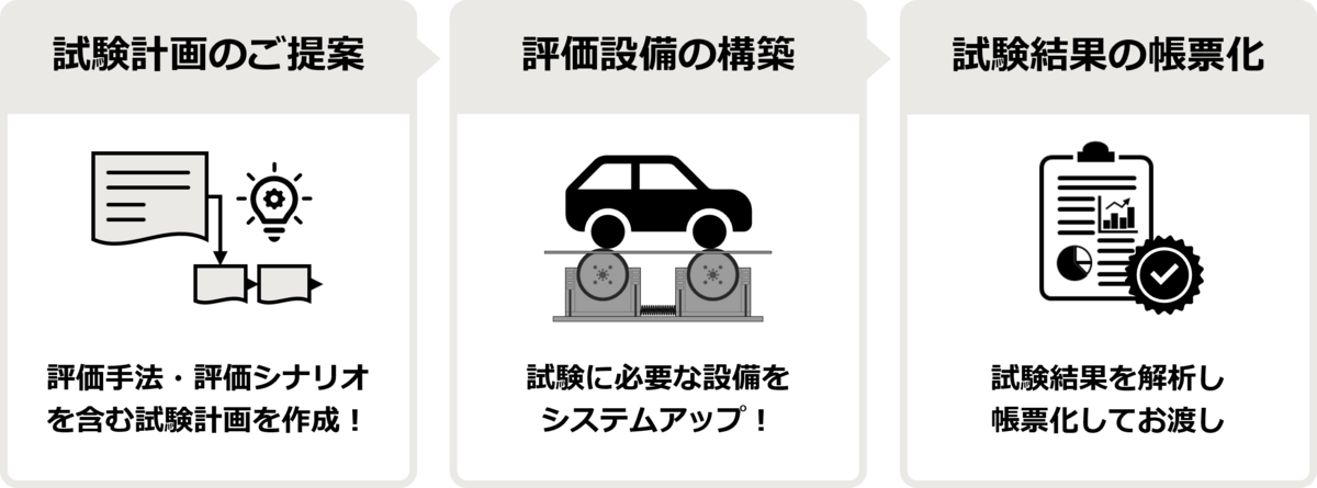 車両評価設備メーカーHORIBAならではの台上テスティングサービス