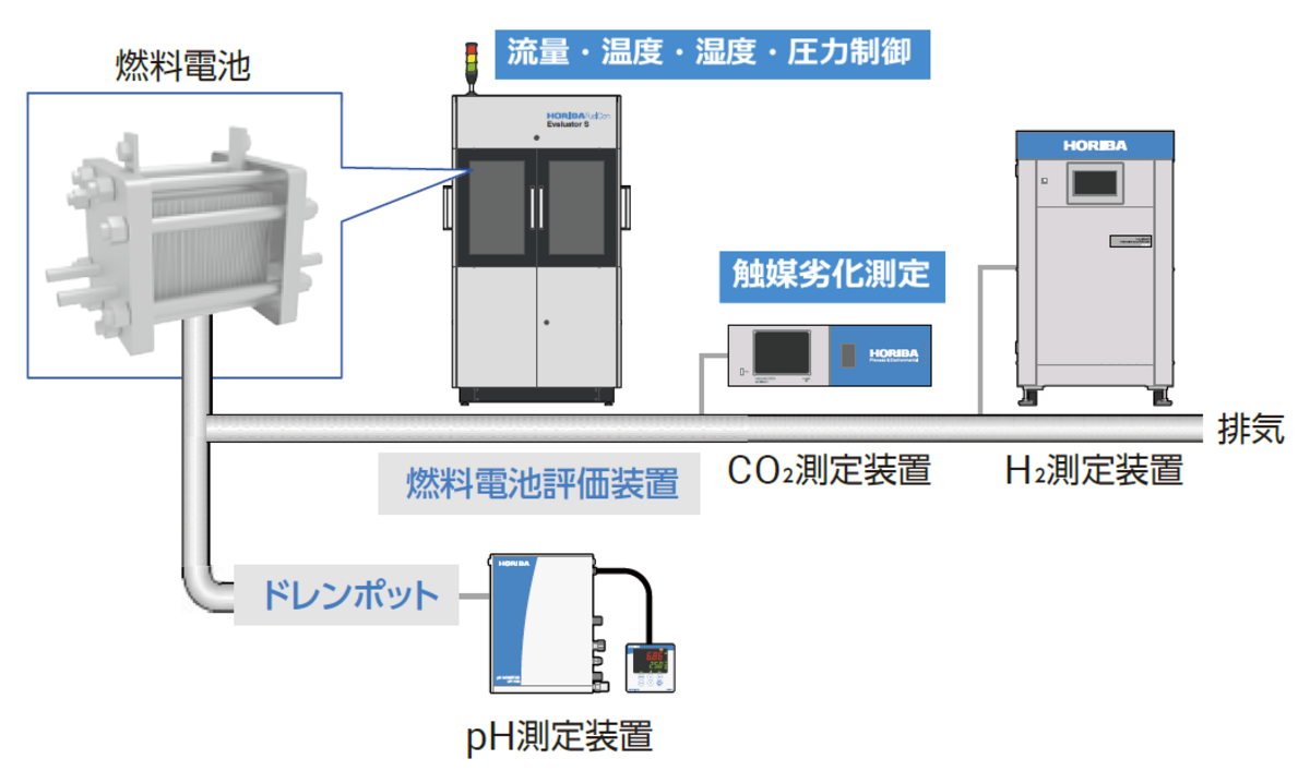 燃料電池 触媒層の劣化計測ソリューション | 燃料電池車評価