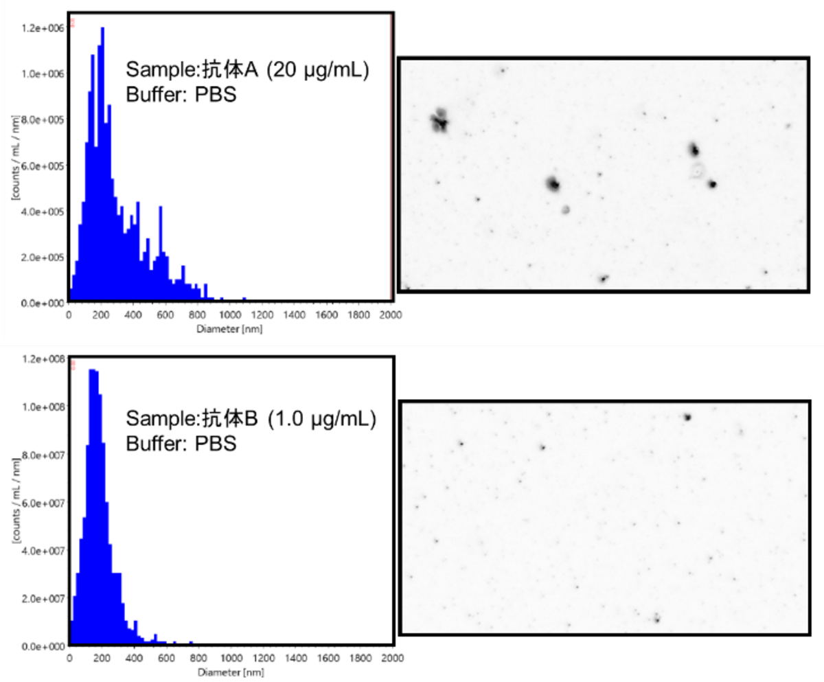 異なる凝集性（異なる粒子数および粒子径）を示すIgG1型抗体の凝集体分布