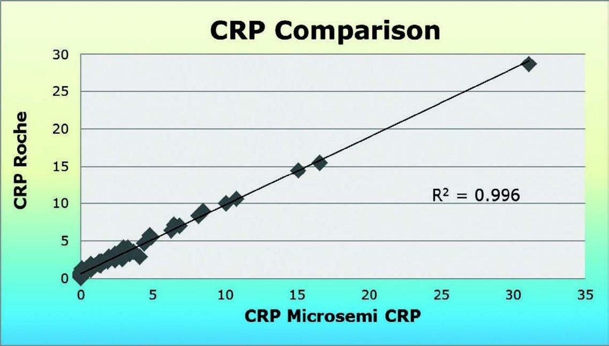 CRP Comparison