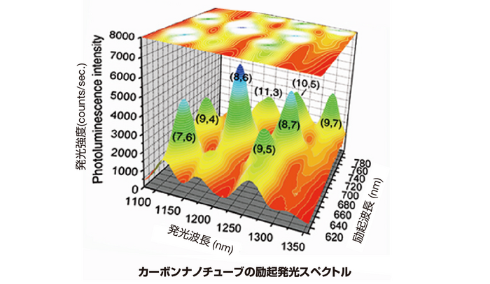 カーボンナノチューブの励起発光スペクトル