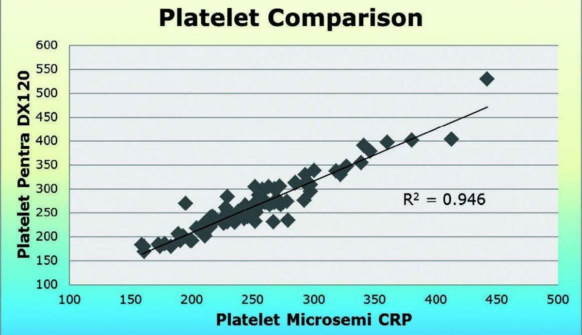 Platelet Comparison