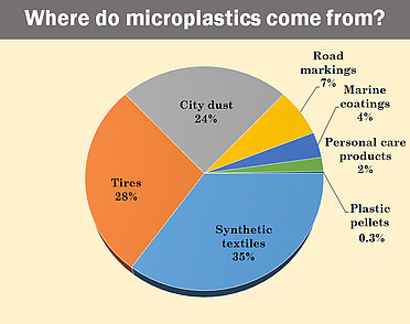 Where do primary microplastics come from?