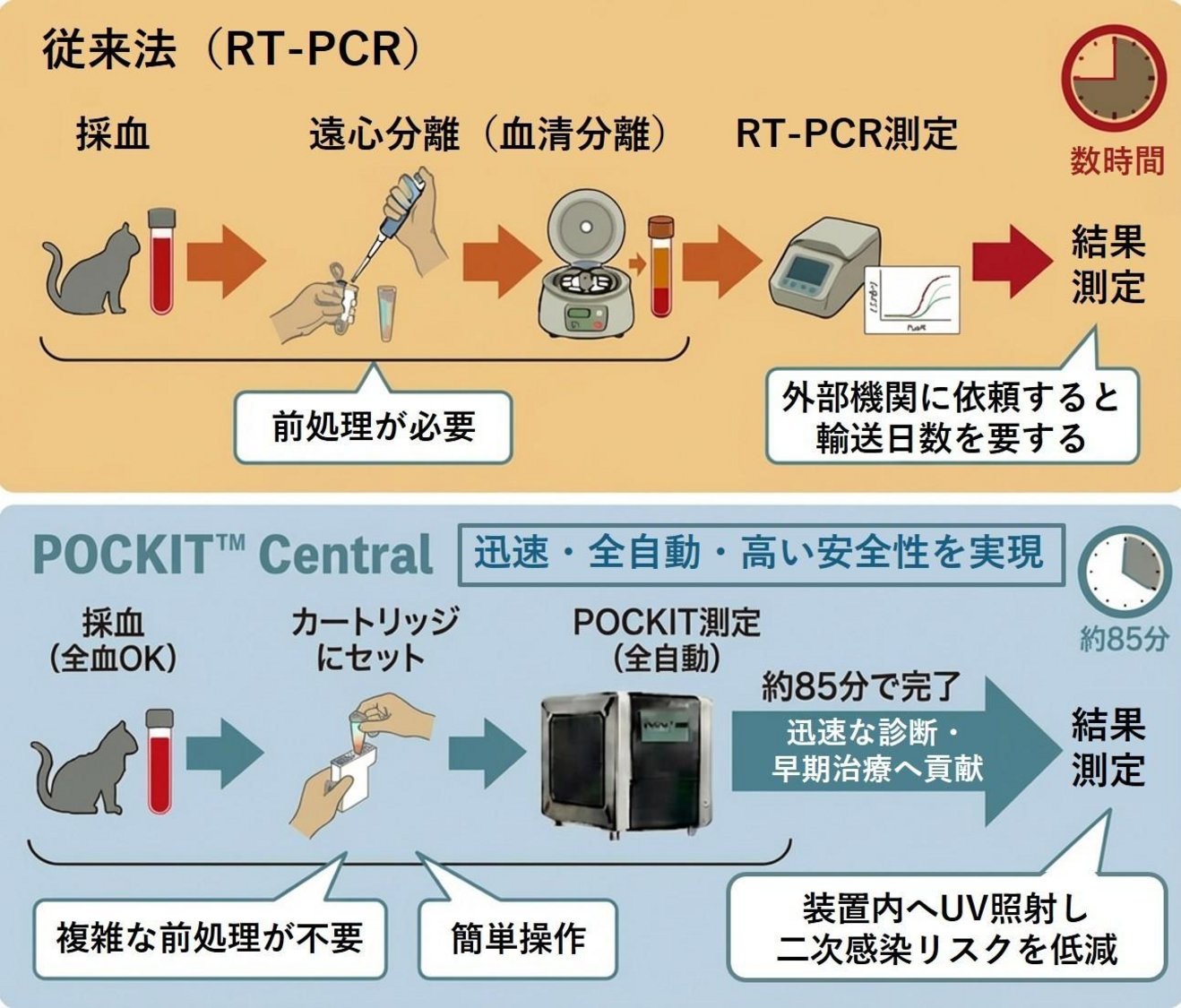 ネコの重症熱性血小板減少症候群（SFTS）ウイルスを約85分で検出 - HORIBA