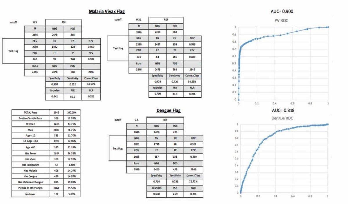 Overall results show a significant AUC for these flags. An optimal cut-off of 0.31 was identified for the Vivax flag.