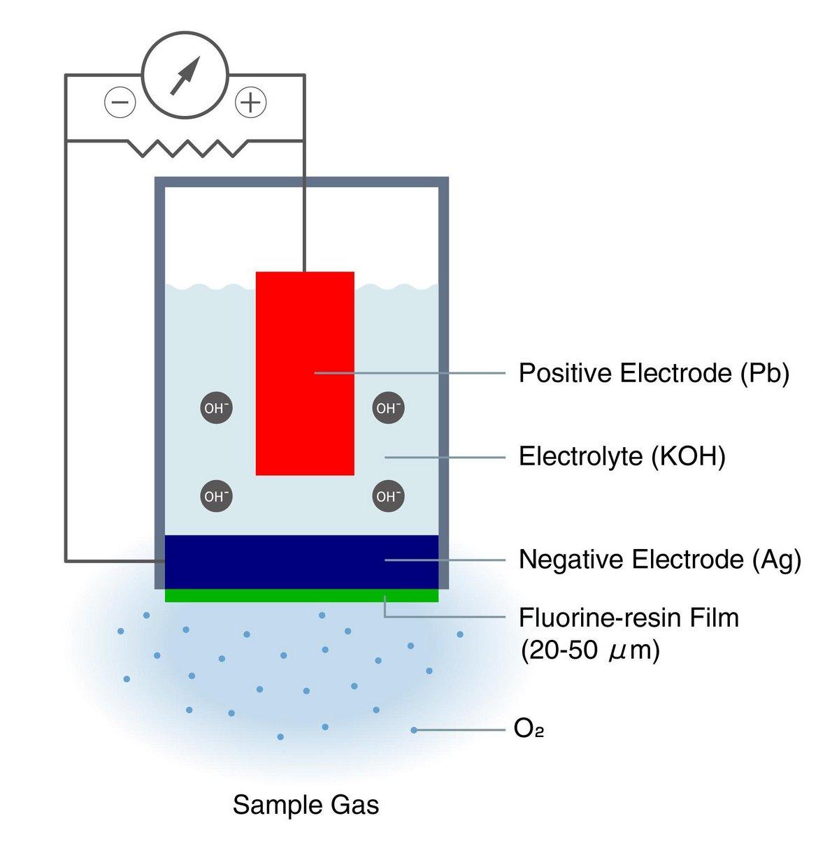 Electrochemical Cell Method - Galvanic Cell Type | HORIBA