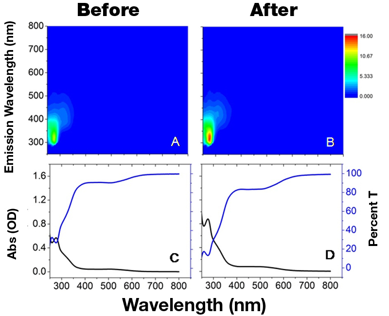 Fluorescence A-TEEMs for an Italian wine