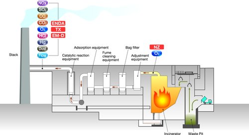 Solid Waste Combustors and Incinerators in Solid Waste Management and Remediation Services