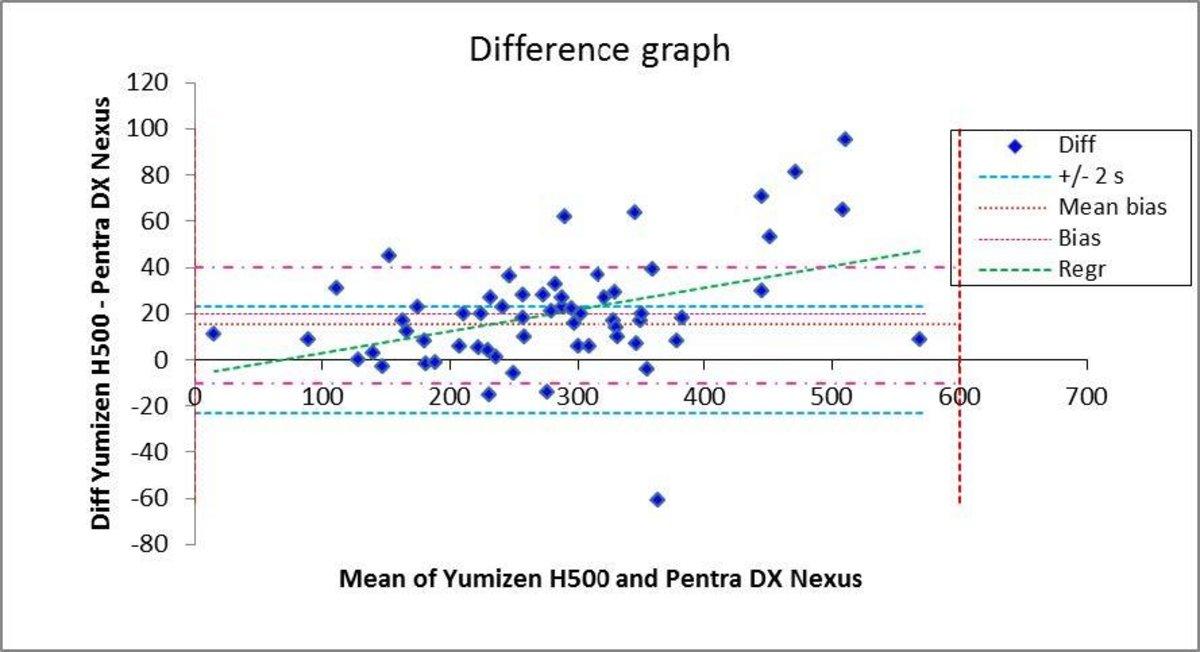 Platelets_difference_graph