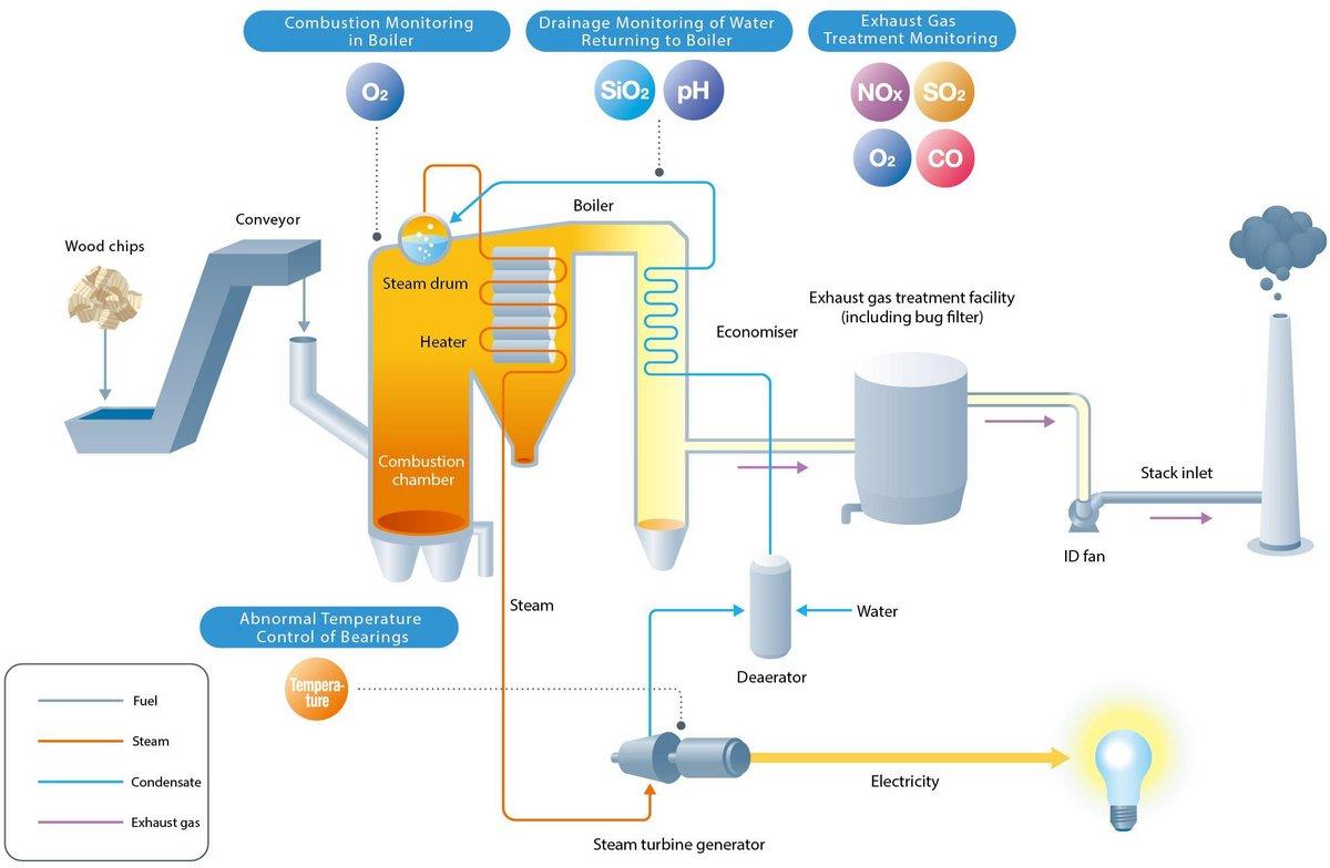biomass power plant diagram