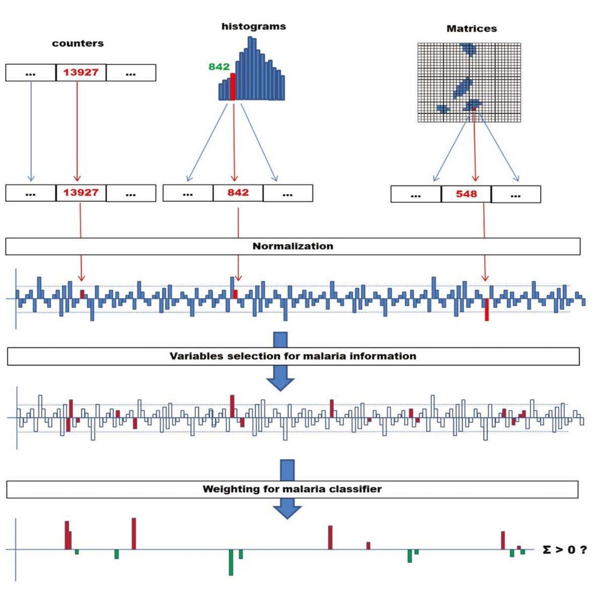 Figure 1: Summary of datamining process. All parameters measured and generated by the blood counter instrument, including counts, histogram information; and matrix plot positions are compared for each diagnostic category (normal; malaria positive and Dengue fever). Differences between the diagnostic groups are normalized for both negative and positive differences. Variables with discriminating ability are identified and further weighted in the flagging algorithm developed to classify malaria as distinct from healthy individuals and Dengue fever patients.