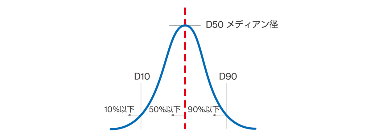 D10、D50、D90