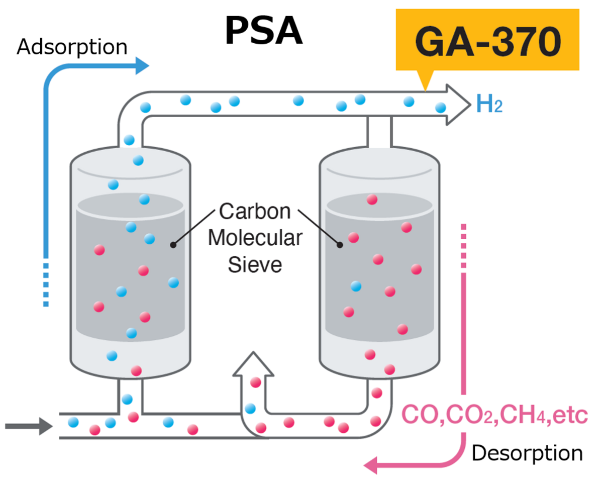Schematic drawing of the PSA process