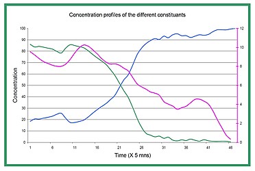Concentration profiles of the different constituants.