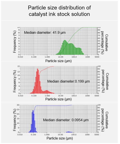 Particle Sizing of the Catalyst Ink for the Cathode Material of the Fuel Cell