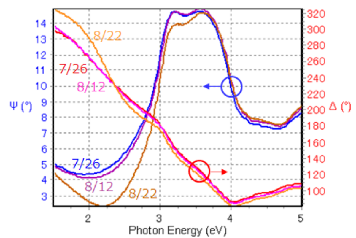 図4　各測定日の測定データ