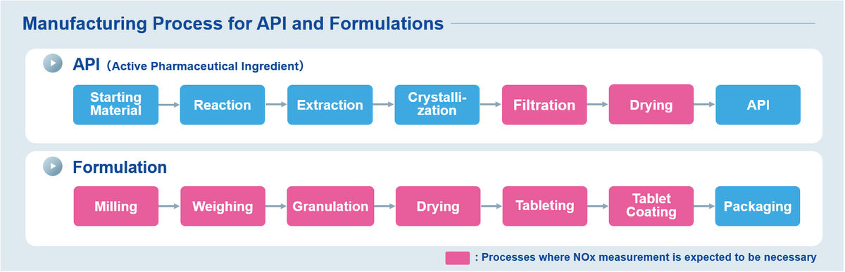 Nitrosamine Prevention in API Manufacturing and Formulations of ...