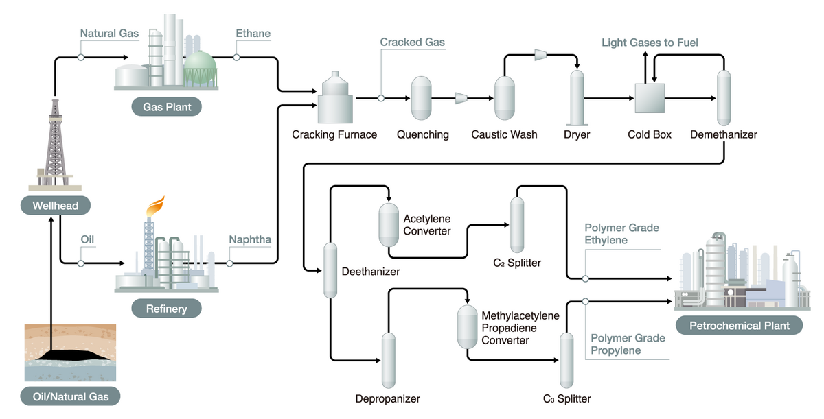 Ethylen-Prozessablauf