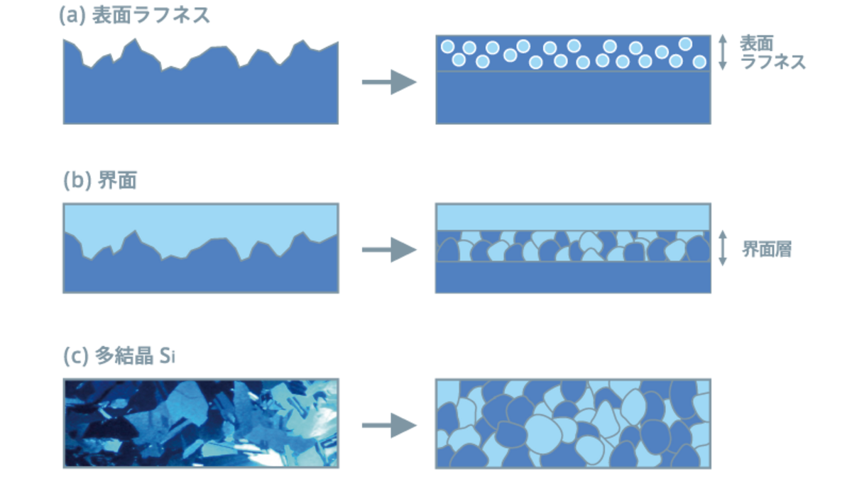 図12：有効媒質近似の例 (a)表面ラフネス、(b)界面層、(c)多結晶Si