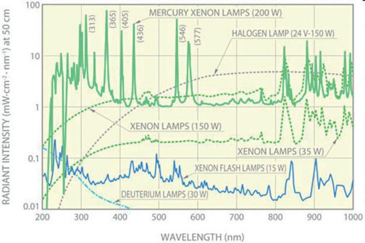 Tungestene halogen lamp.
