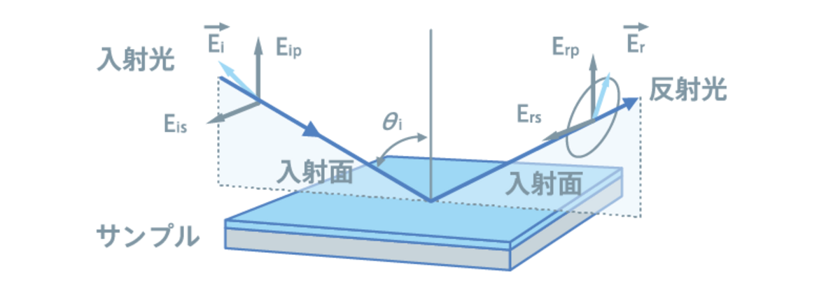 図５：入射面とｐ偏光(Eip, Erp)，ｓ偏光(Eis, Ers)
