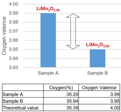 Measurement of Oxygen Deficiency in Lithium Manganate