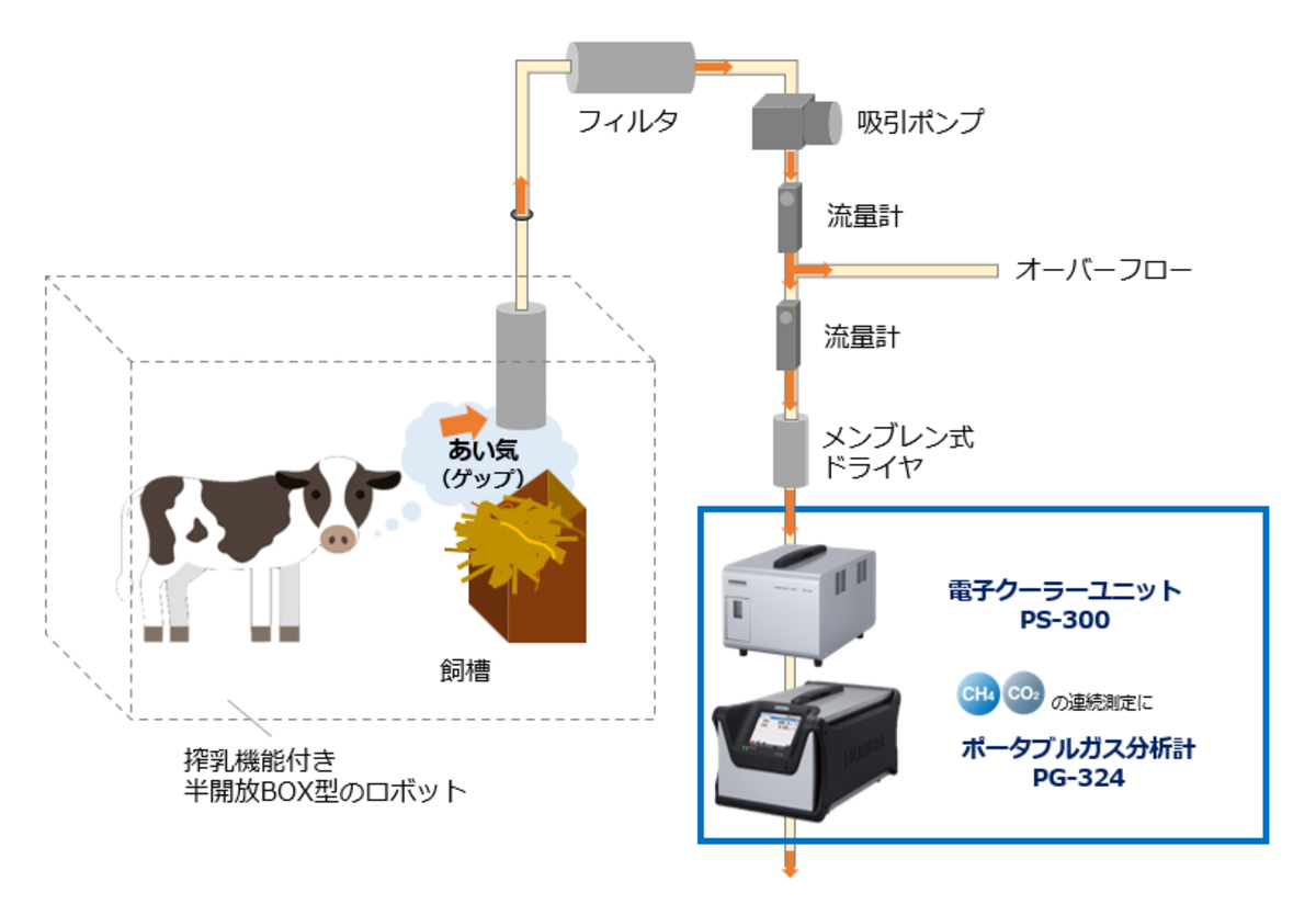 スニファー法のあい気計測システム 構成例