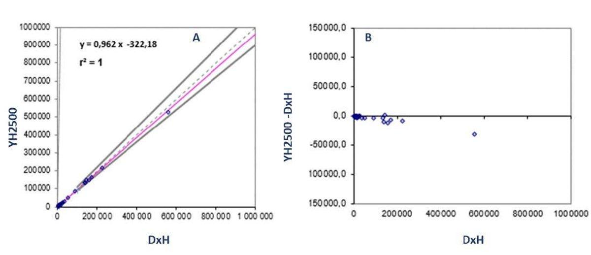 A. Evaluation of the correlation of RBC according the expression: YH2500=f(DxH800). B. The bias was calculated according the expression: DxH800=f(YH2500-DxH800)