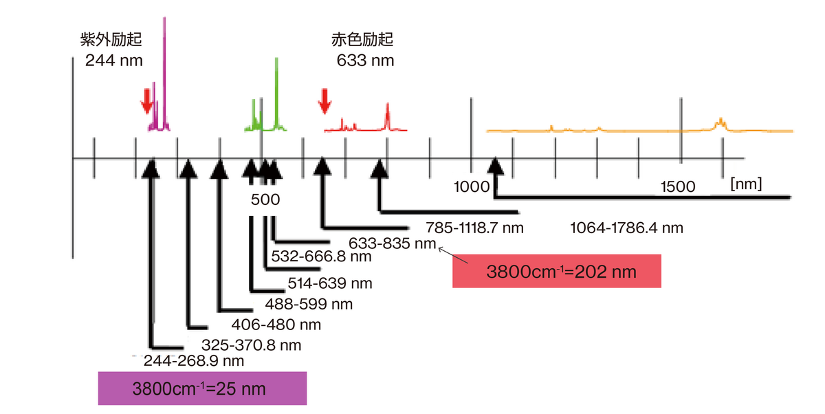 図２. 励起波長による、同波数範囲で得られるラマンシフトの波長範囲の違い