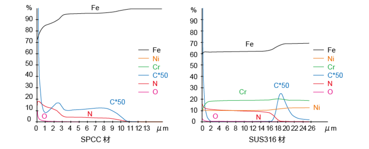 窒化処理品の分析例