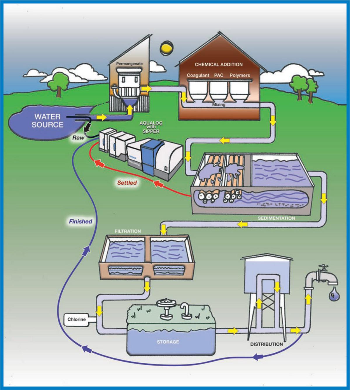 A-TEEM Technology for CDOM Water Characterization