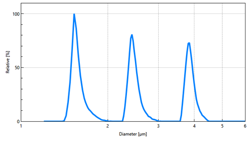 Particle Size Analysis of a Mixed Sample of Three Sizes with Equal Log Spacing