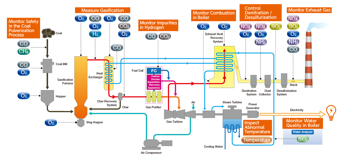 Integrated Gasification Combined Cycle Power Plant An, 47% OFF