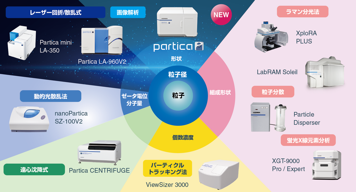 粒度分布計の種類