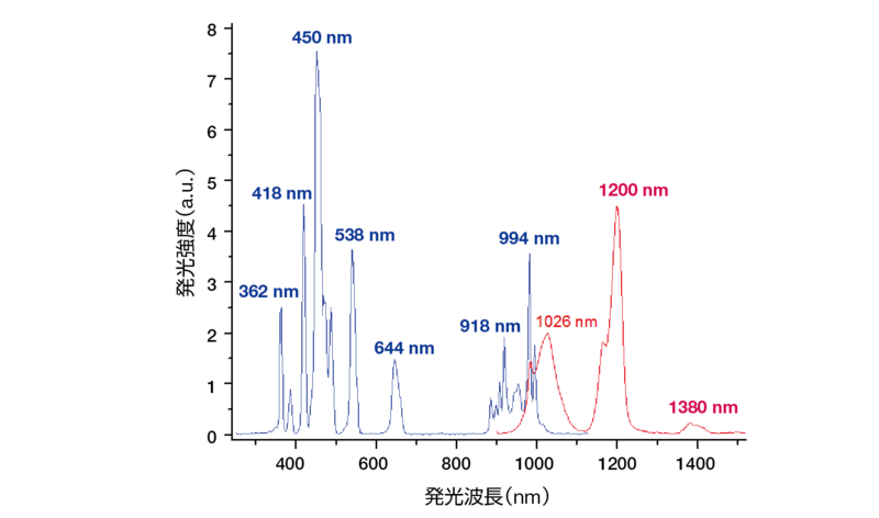 ホルミウム添加ガラスの発光スペクトル