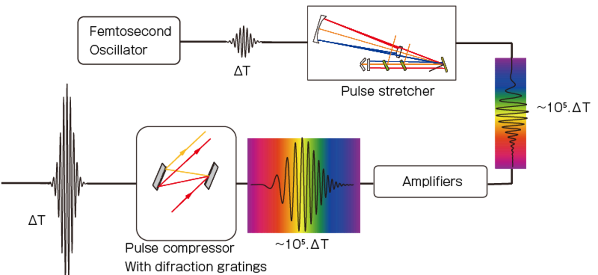 Figure 1 Chirped Pulse Amplification?CPA?technique using high performances diffraction gratings for pulse compression