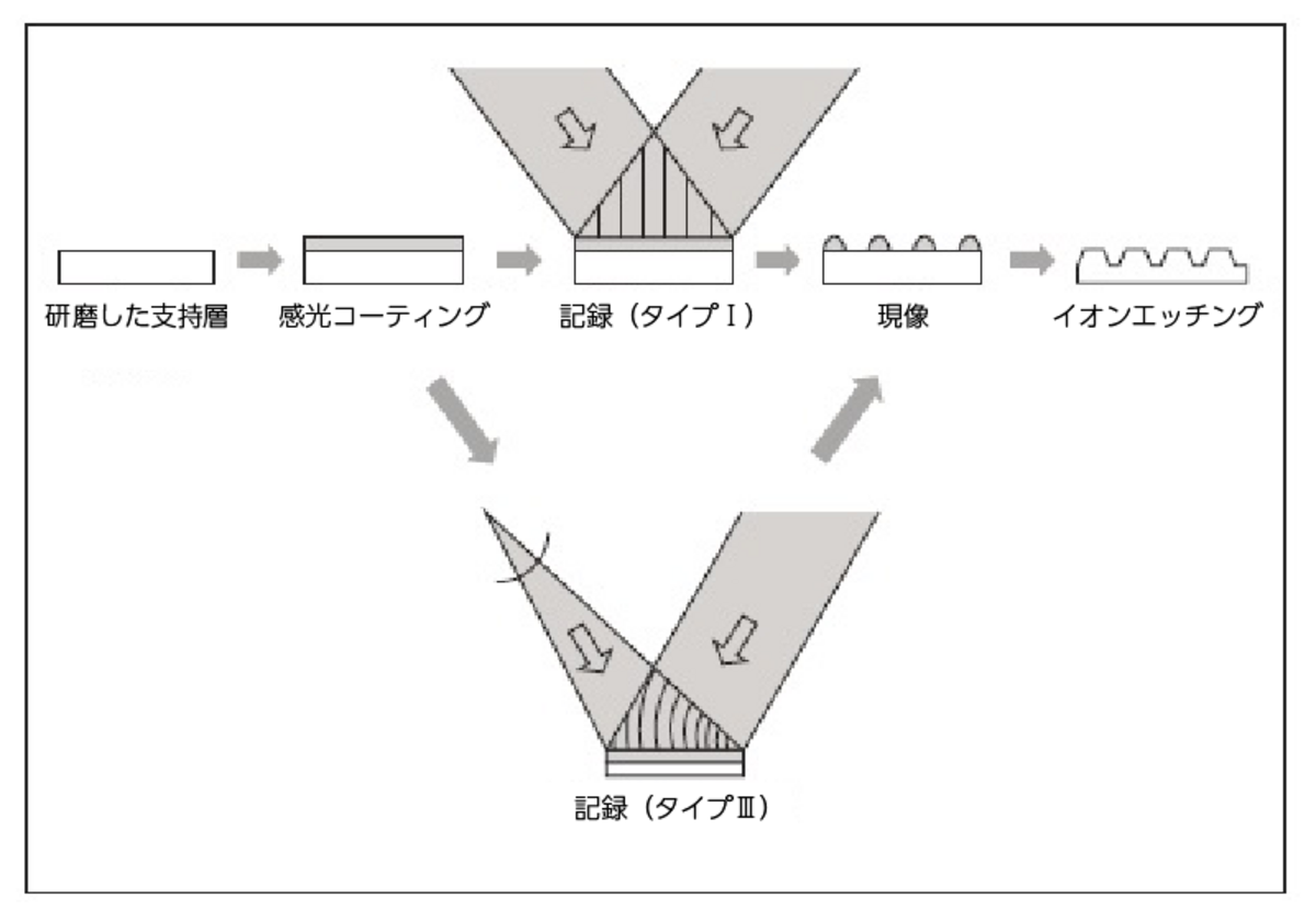 ホログラフィック記録