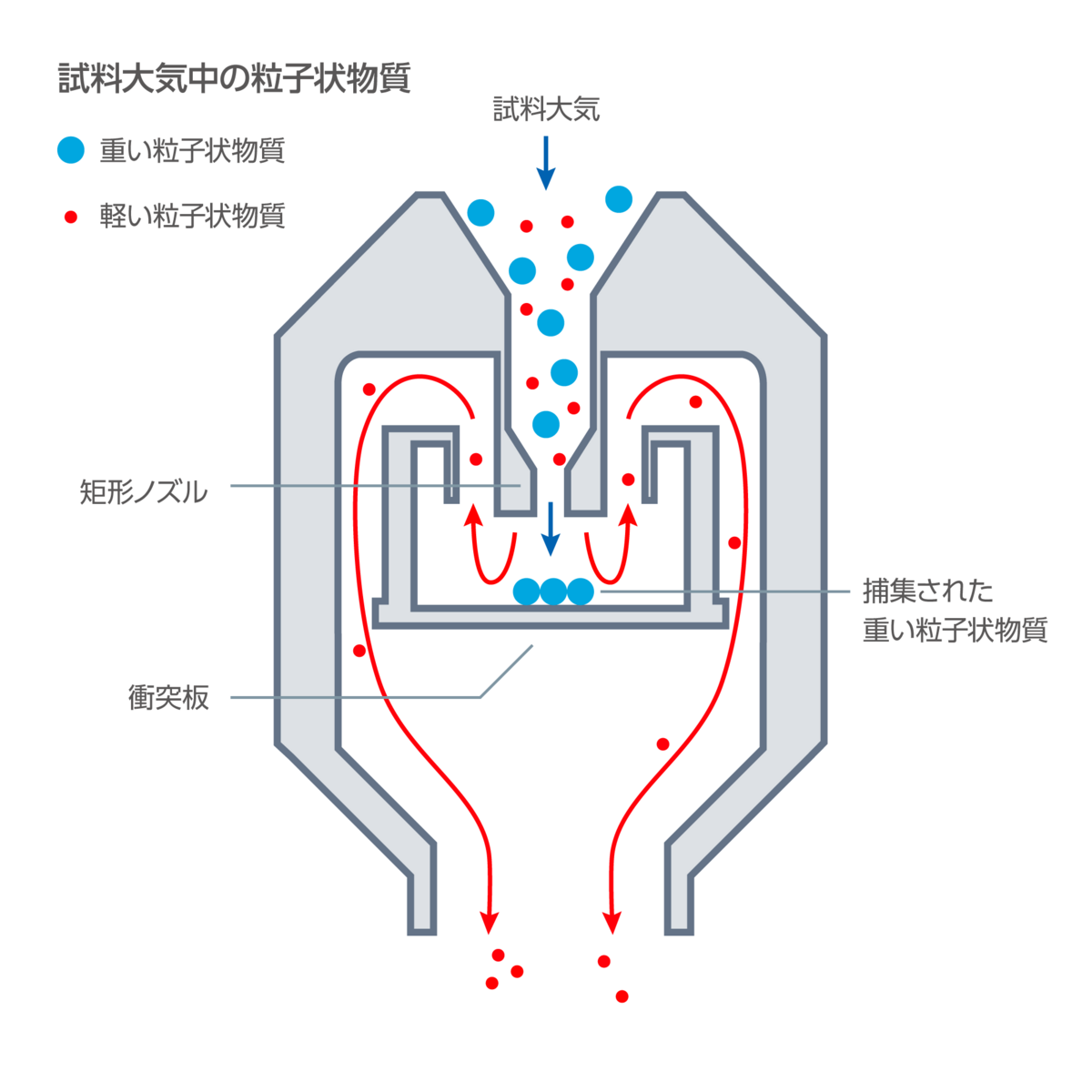 図3：インパクタの構造と原理