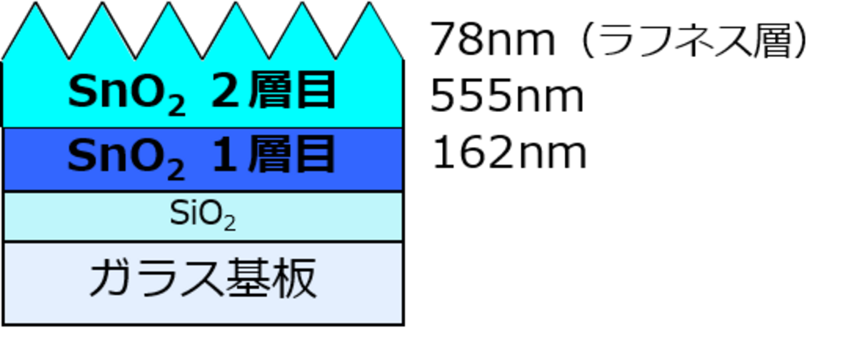 図7　テクスチャSnO2の光学モデル