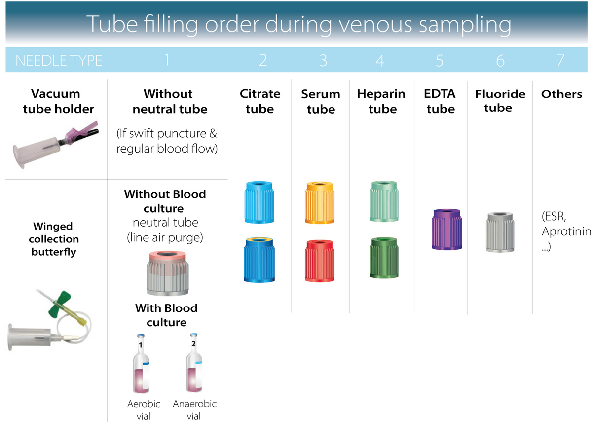 blood testing tubes guide chart