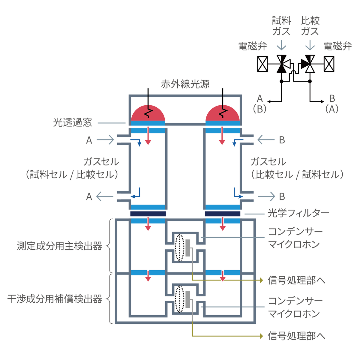 クロスモジュレーション方式（ダブルビーム）