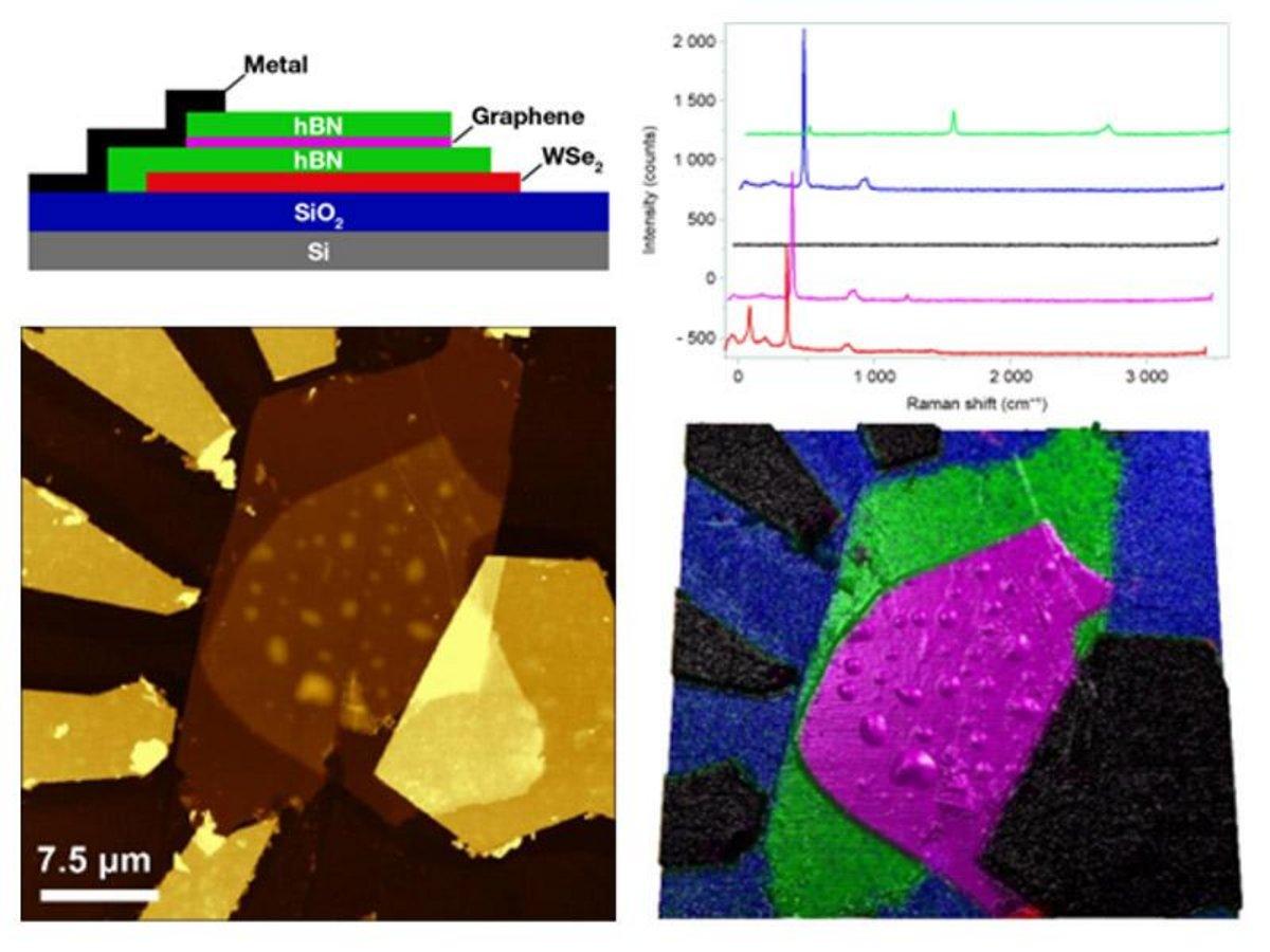 Colocalized AFM-Raman Analysis of 2D Materials Heterostructures